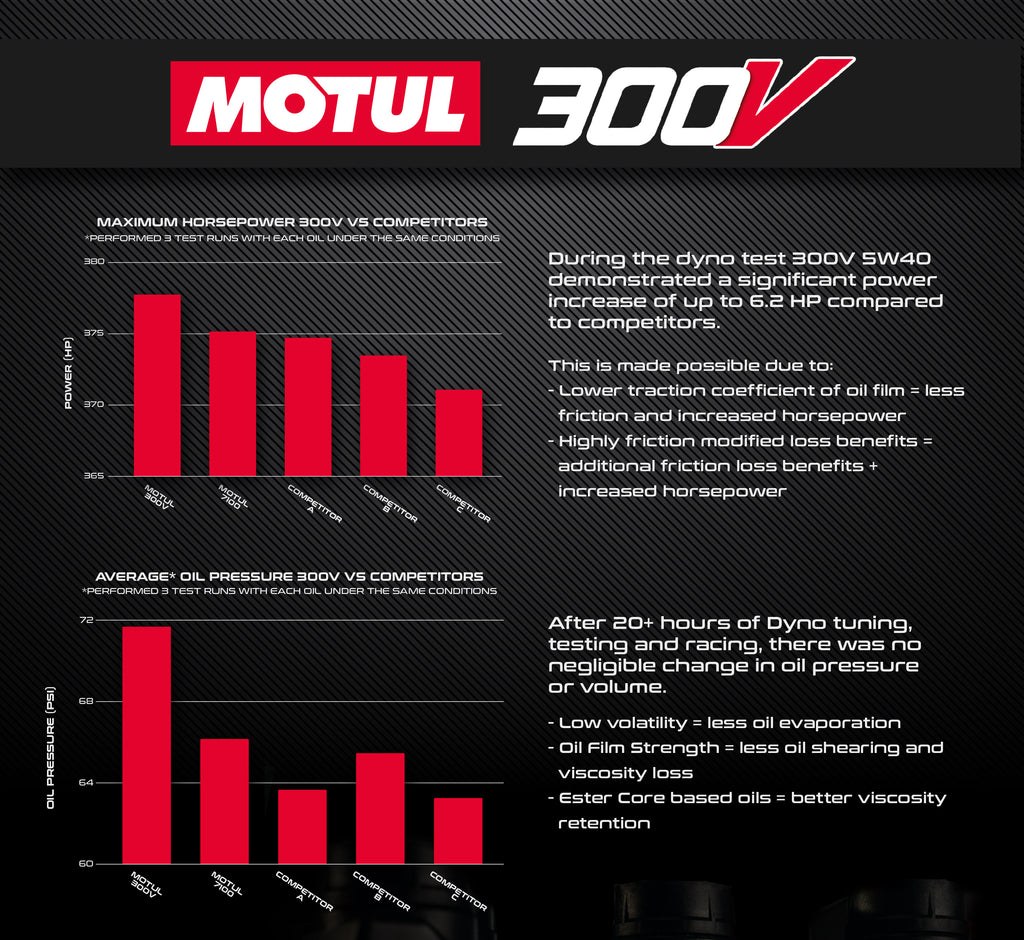 Motul 300v 10w-40 Engine Oil, Is it good?, Pros and Cons